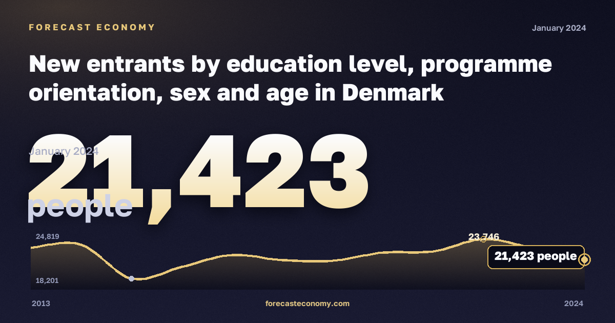 New entrants by education level, programme orientation, sex and age in Denmark: dynamics chart 2013–2024, latest value 21,423 people, source Eurostat