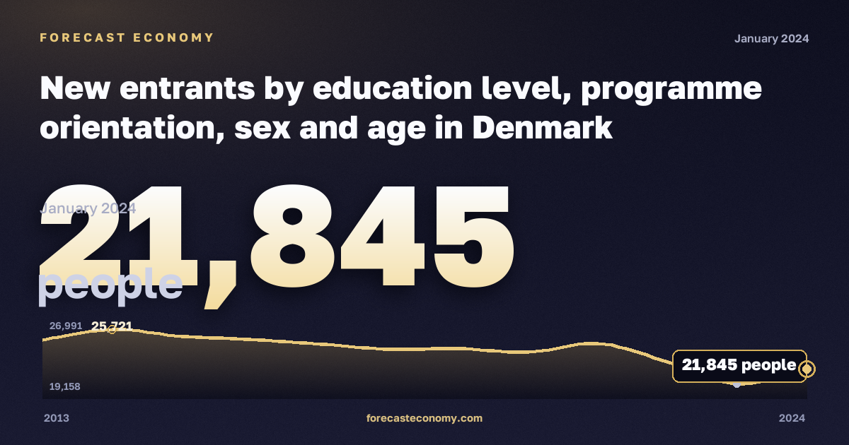 New entrants by education level, programme orientation, sex and age in Denmark: dynamics chart 2013–2024, latest value 21,845 people, source Eurostat