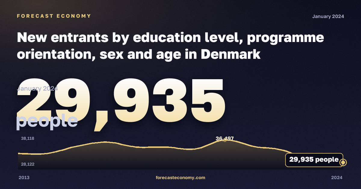 New entrants by education level, programme orientation, sex and age in Denmark: dynamics chart 2013–2024, latest value 29,935 people, source Eurostat