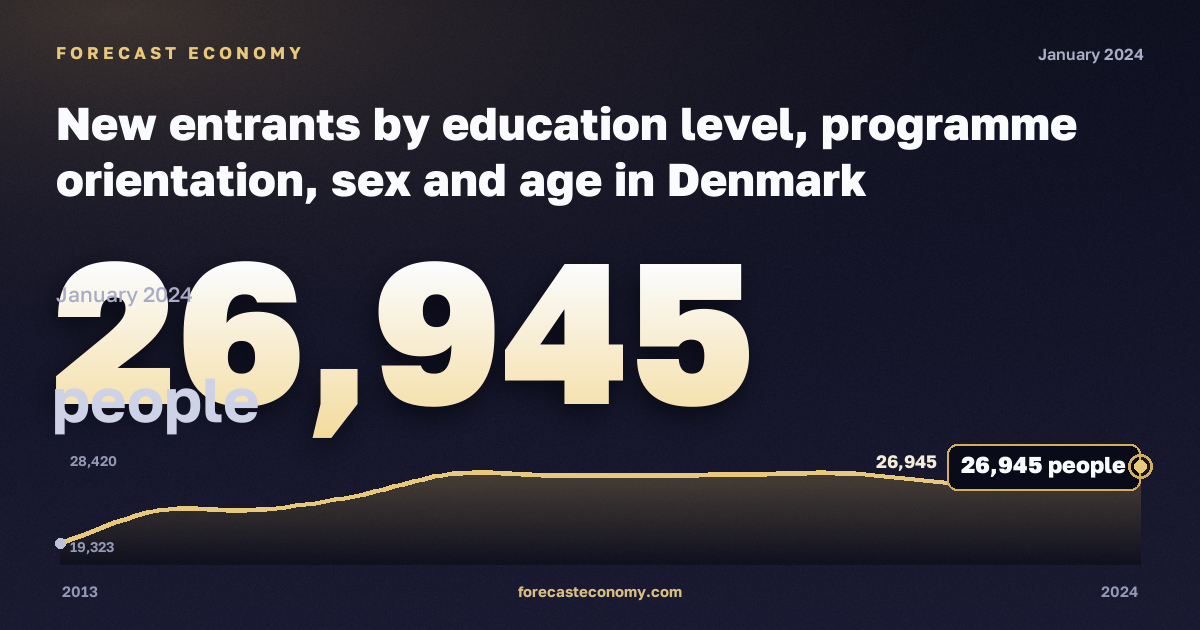 New entrants by education level, programme orientation, sex and age in Denmark: dynamics chart 2013–2024, latest value 26,945 people, source Eurostat