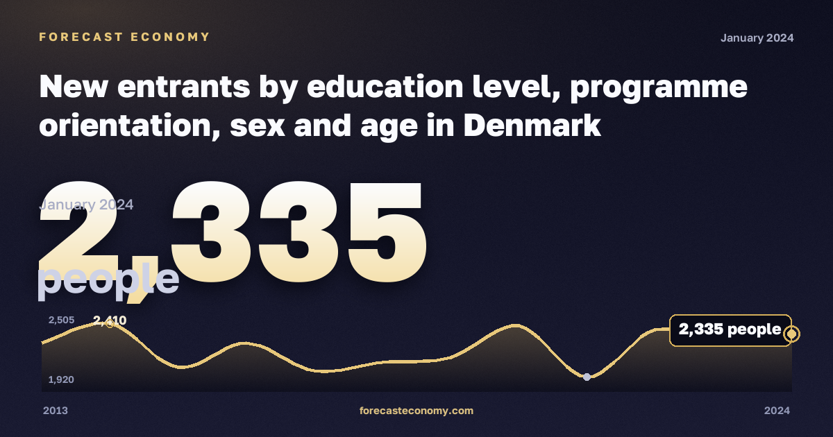 New entrants by education level, programme orientation, sex and age in Denmark: dynamics chart 2013–2024, latest value 2,335 people, source Eurostat