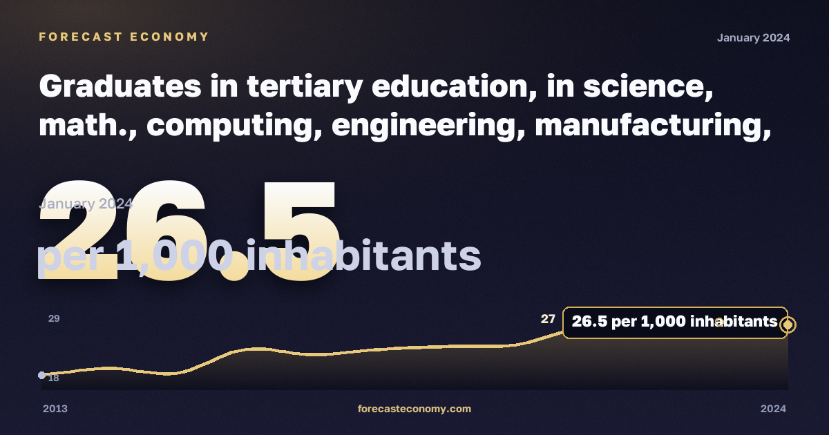 Выпускники высшего образования по естественным наукам, математике, информатике, инженерии, производству и строительству на тысячу населения 20–29 лет, по полу, на 1000 жителей, высшее образование в Дании: график динамики 2013–2024, последнее значение 26,5 на 1000 жителей, источник Евростат