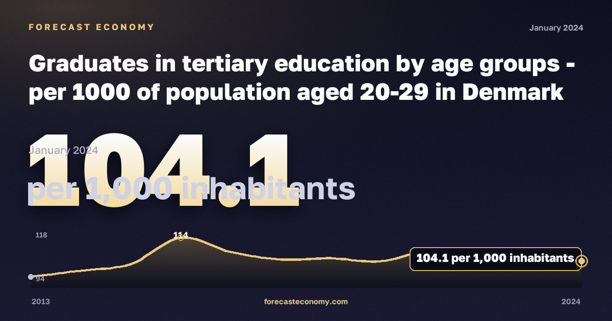 Graduates in tertiary education by age groups - per 1000 of population aged 20-29 in Denmark: dynamics chart 2013–2024, latest value 104.1 на 1000 жителей, source Eurostat