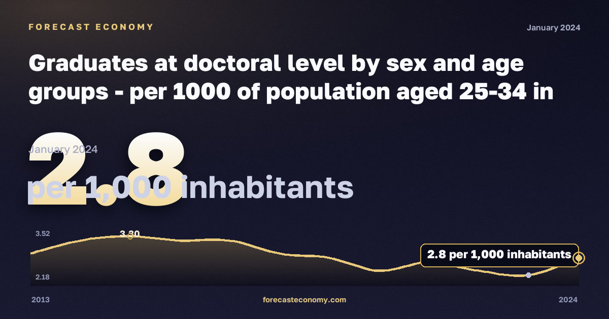 Выпускники докторантуры на тысячу населения 25–34 лет по полу и возрасту, на 1000 жителей в Дании: график динамики 2013–2024, последнее значение 2,8 на 1000 жителей, источник Евростат