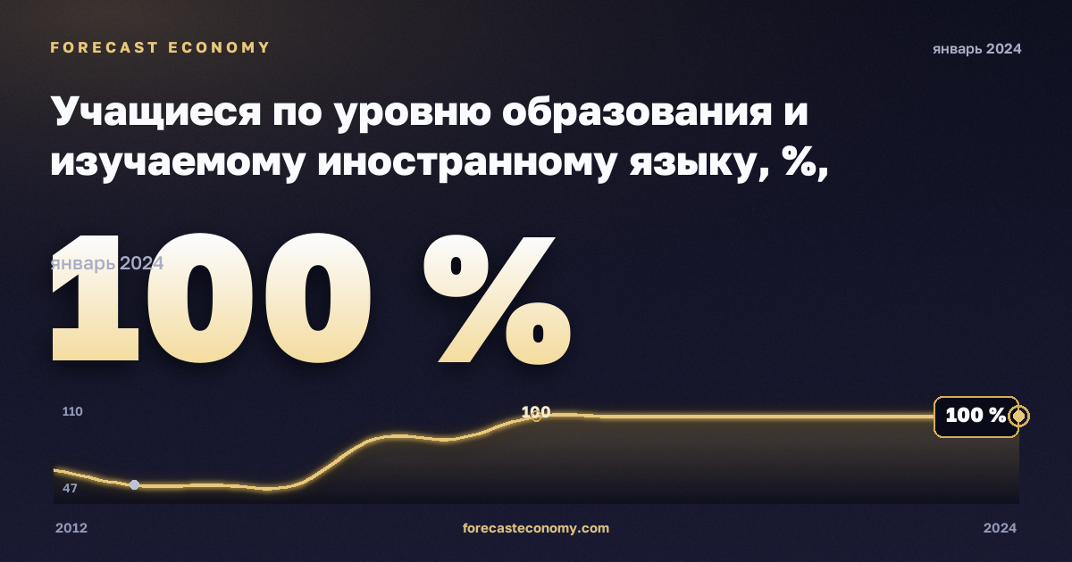 Учащиеся по уровню образования и изучаемому иностранному языку, %, начальное образование в Дании: график динамики 2012–2024, последнее значение 100 %, источник Евростат