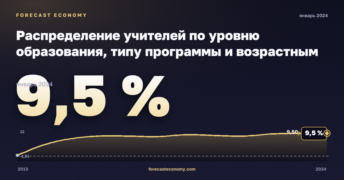 Распределение учителей по уровню образования, типу программы и возрастным группам, %, 15–24 лет, неполное среднее образование в Дании: график динамики 2013–2024, последнее значение 9,5 %, источник Евростат