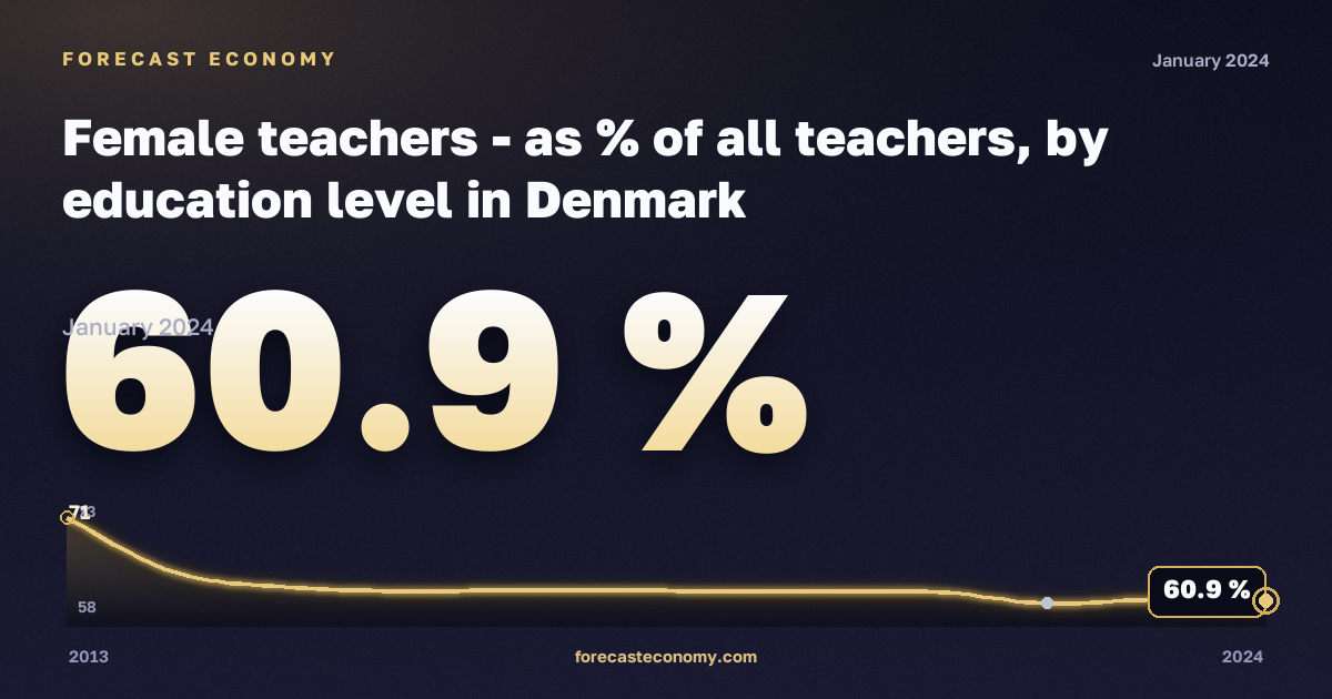 Female teachers - as % of all teachers, by education level in Denmark: dynamics chart 2013–2024, latest value 60.9 %, source Eurostat
