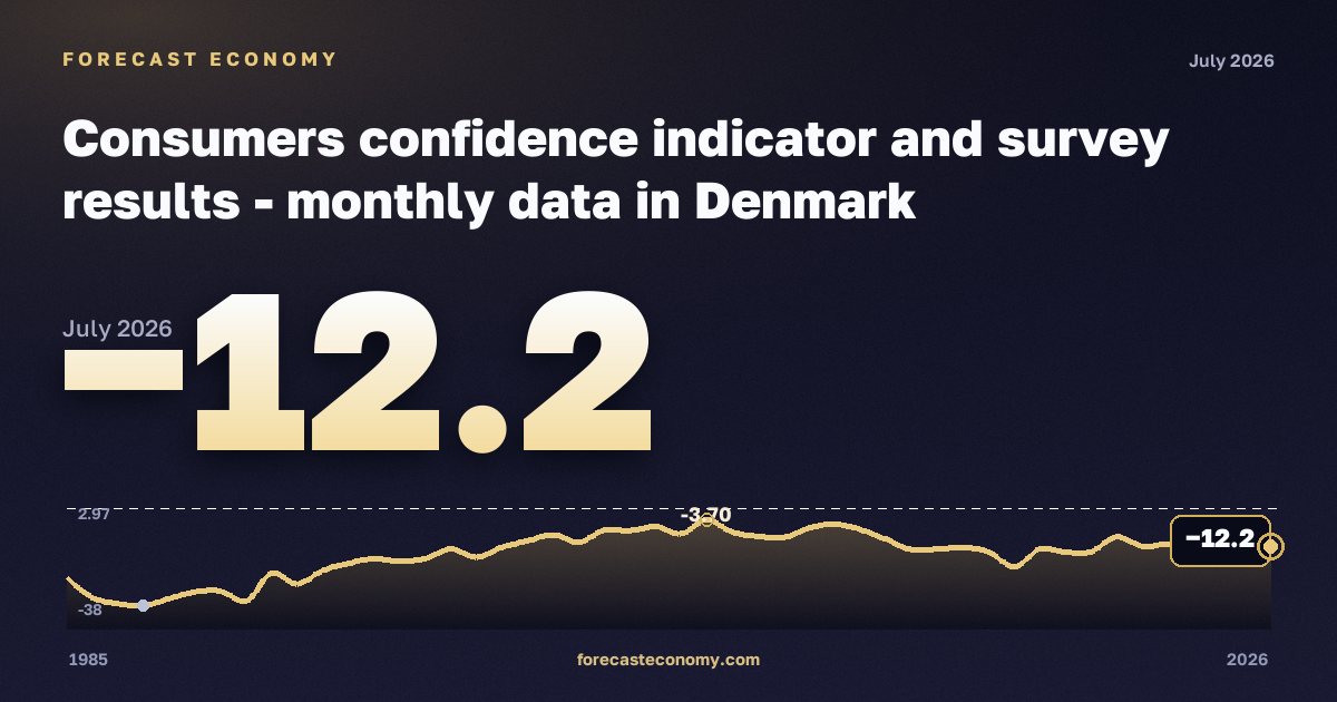 Consumers confidence indicator and survey results in Denmark: dynamics chart 1985–2026, latest value −12.2, source Eurostat