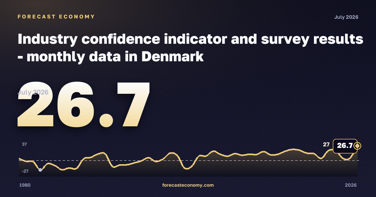 Industry confidence indicator and survey results in Denmark: dynamics chart 1980–2026, latest value 26.7, source Eurostat