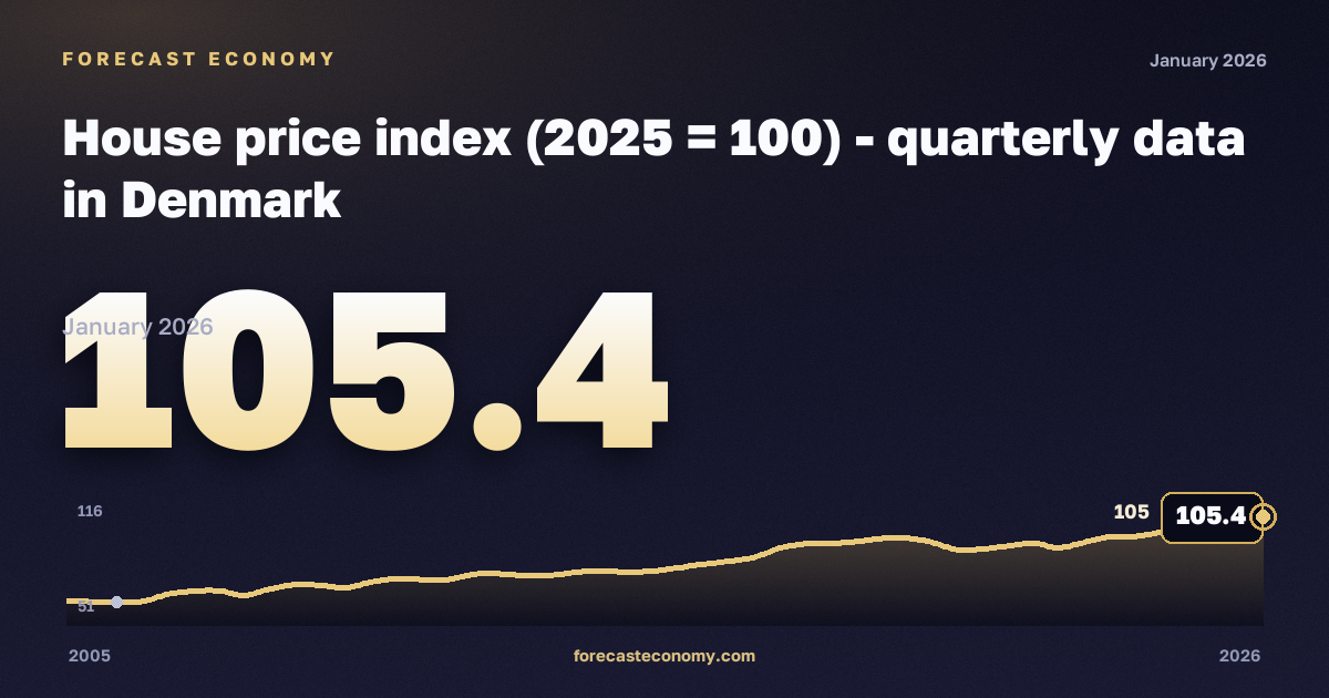 House price index (2025 = 100) in Denmark: dynamics chart 2005–2026, latest value 105.4, source Eurostat