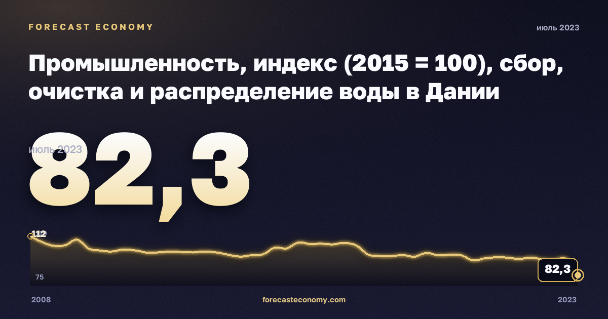 Промышленность, индекс (2015 = 100), сбор, очистка и распределение воды в Дании: график динамики 2008–2023, последнее значение 82,3, источник Евростат