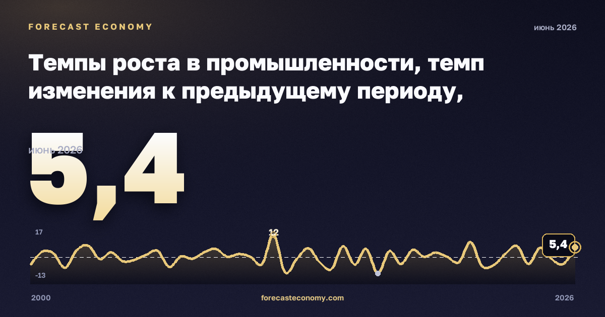 Темпы роста в промышленности, темп изменения к предыдущему периоду, промышленность (добыча, обработка, энергия) в Дании: график динамики 2000–2026, последнее значение 5,4, источник Евростат
