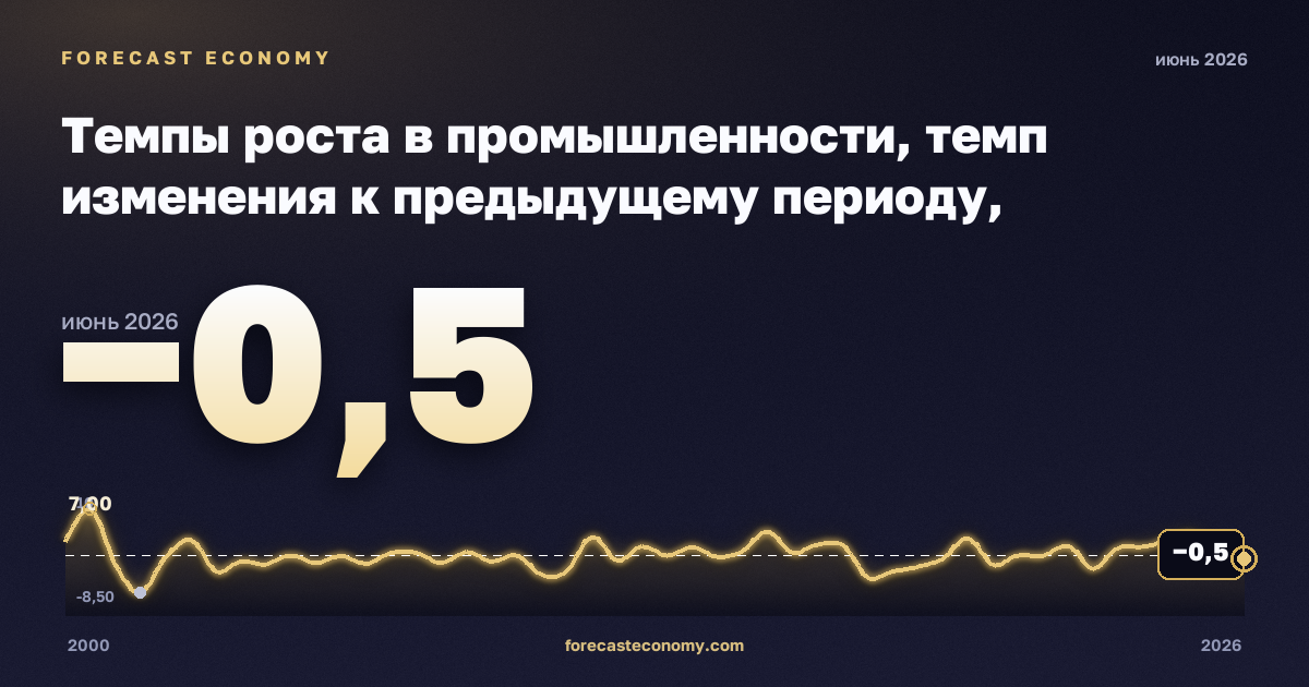 Темпы роста в промышленности, темп изменения к предыдущему периоду, промышленность (разделы B–E) в Дании: график динамики 2000–2026, последнее значение −0,5, источник Евростат