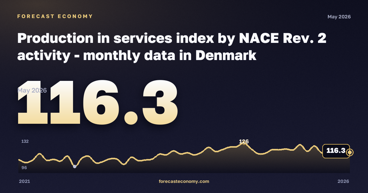 Production in services index: information and communication in Denmark: dynamics chart 2021–2026, latest value 116.3, source Eurostat