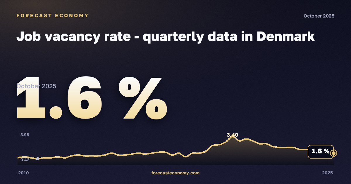 Доля вакансий, %, обрабатывающая промышленность в Дании: график динамики 2010–2025, последнее значение 1,6 %, источник Евростат