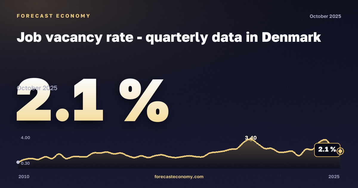 Доля вакансий, %, финансовая и страховая деятельность в Дании: график динамики 2010–2025, последнее значение 2,1 %, источник Евростат