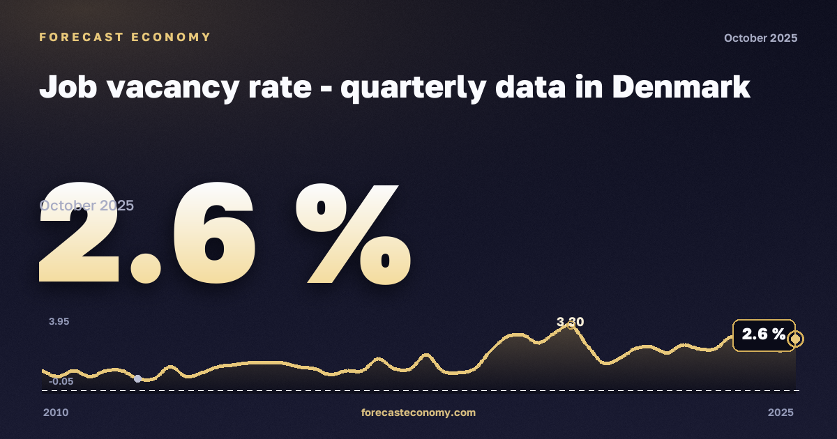 Доля вакансий, %, операции с недвижимостью в Дании: график динамики 2010–2025, последнее значение 2,6 %, источник Евростат