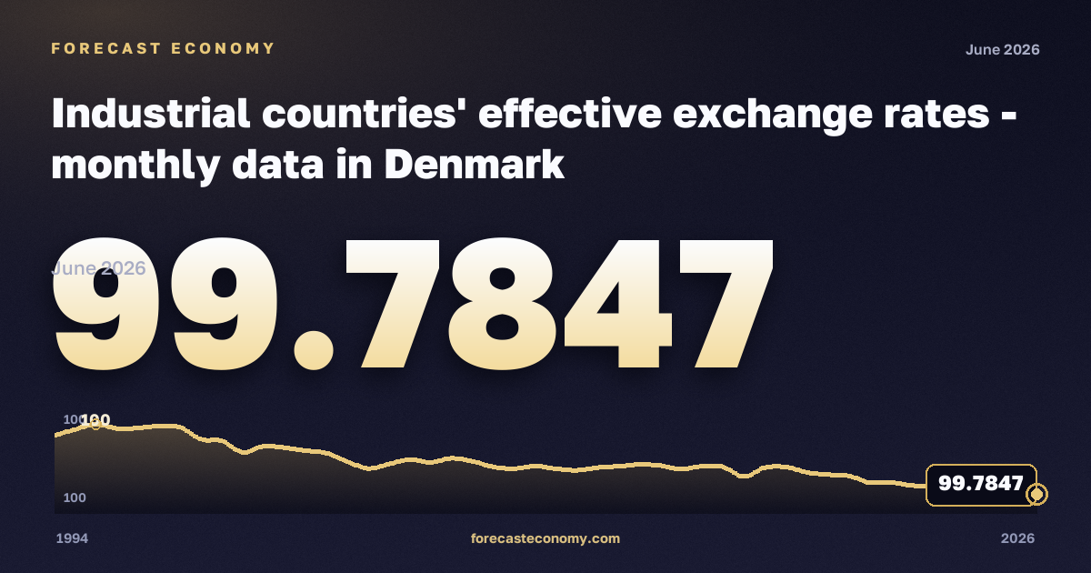 Industrial countries' effective exchange rates in Denmark: dynamics chart 1994–2026, latest value 99.7847, source Eurostat