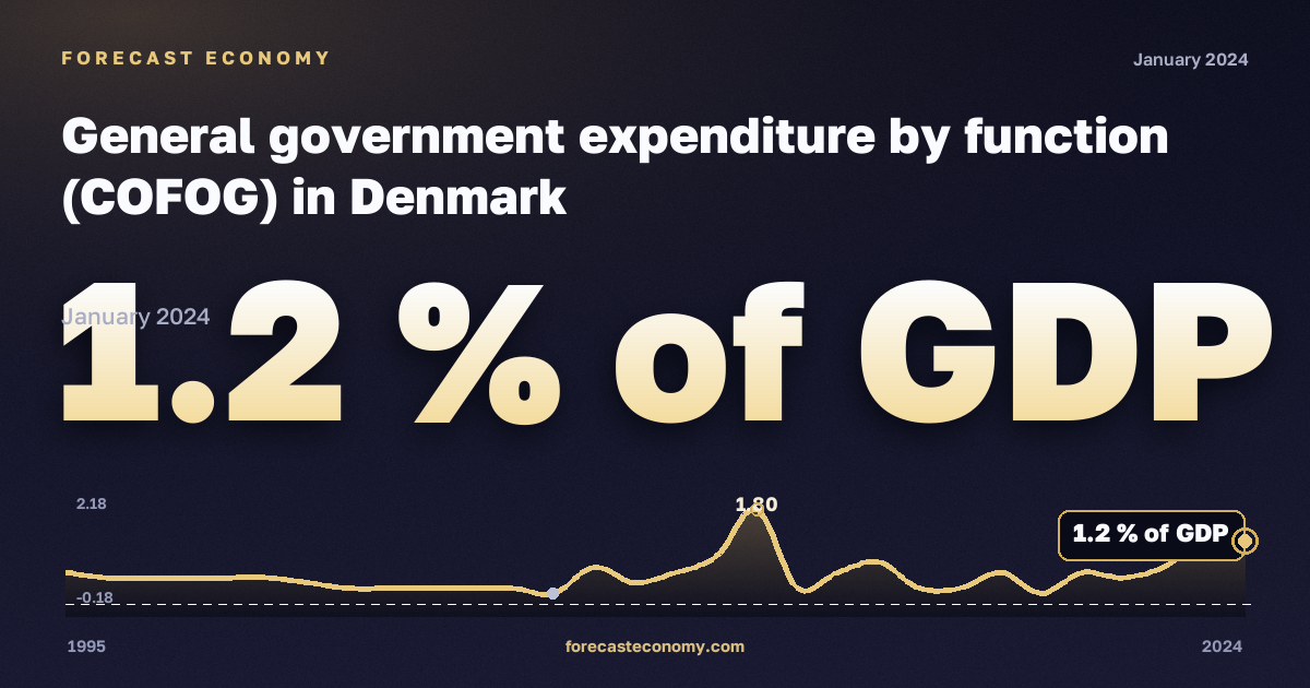 General government expenditure by function (COFOG) in Denmark: dynamics chart 1995–2024, latest value 1.2 % of GDP, source Eurostat