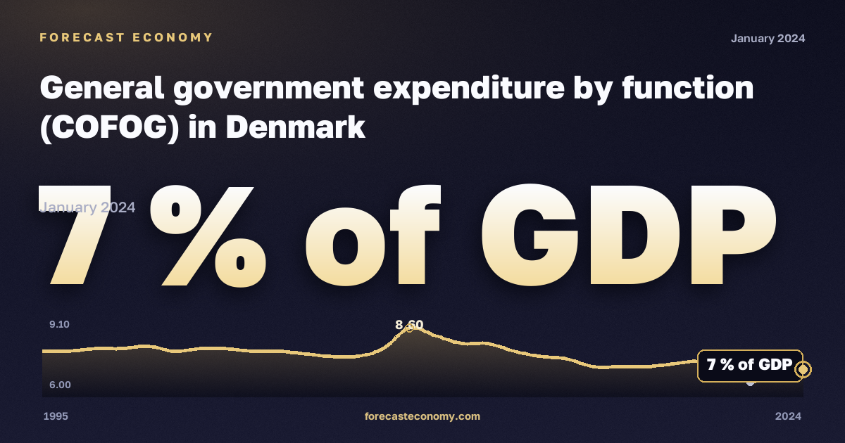 General government expenditure by function (COFOG) in Denmark: dynamics chart 1995–2024, latest value 7 % of GDP, source Eurostat