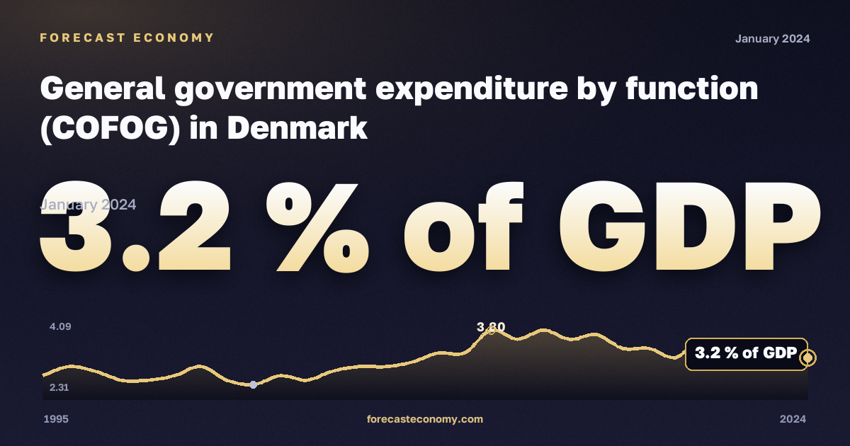 General government expenditure by function (COFOG) in Denmark: dynamics chart 1995–2024, latest value 3.2 % of GDP, source Eurostat