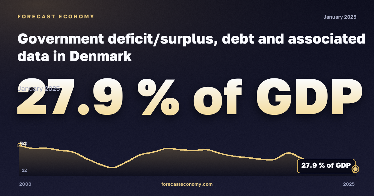 Government deficit/surplus, debt and associated data in Denmark: dynamics chart 2000–2025, latest value 27.9 % of GDP, source Eurostat