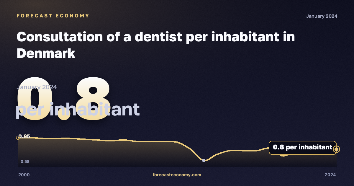 Consultation of a dentist per inhabitant in Denmark: dynamics chart 2000–2024, latest value 0.8 на одного жителя, source Eurostat