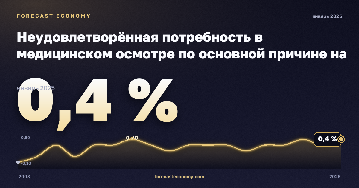 Неудовлетворённая потребность в медицинском осмотре по основной причине на региональном уровне, % в Дании: график динамики 2008–2025, последнее значение 0,4 %, источник Евростат