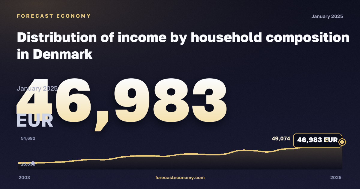 Distribution of income by household composition in Denmark: dynamics chart 2003–2025, latest value 46,983 евро, source Eurostat