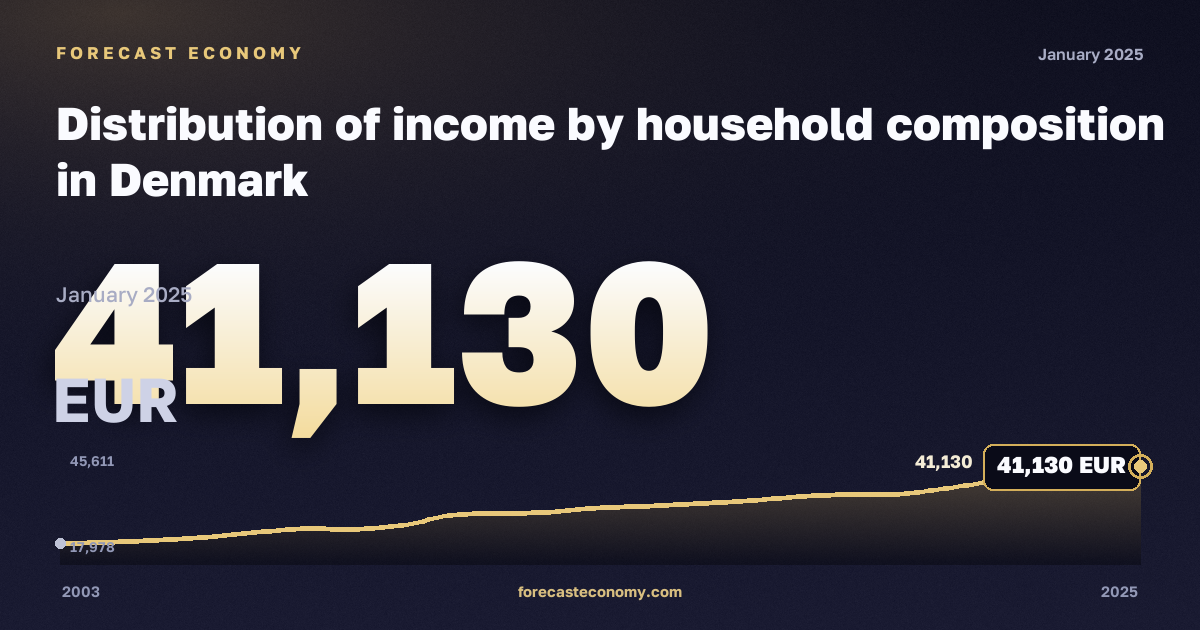 Distribution of income by household composition in Denmark: dynamics chart 2003–2025, latest value 41,130 евро, source Eurostat