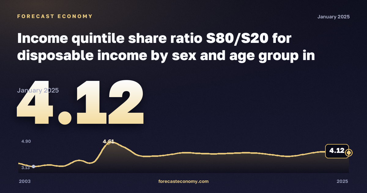 Income quintile share ratio S80/S20 for disposable income by sex and age group in Denmark: dynamics chart 2003–2025, latest value 4.12, source Eurostat