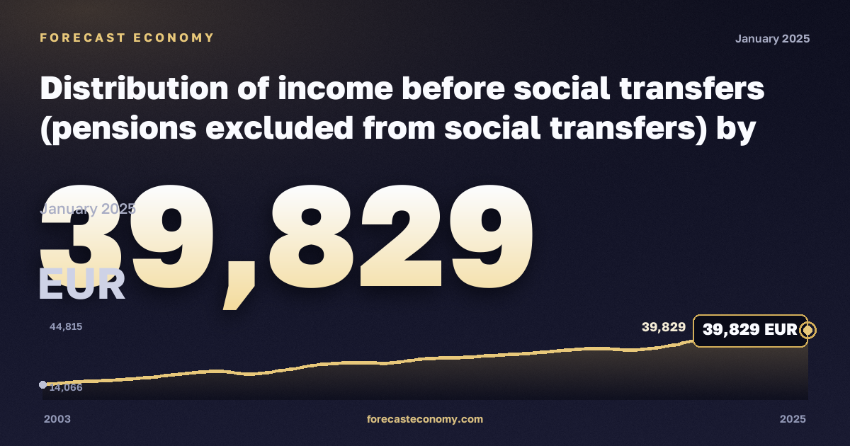 Distribution of income before social transfers (pensions excluded from social transfers) by household composition in Denmark: dynamics chart 2003–2025, latest value 39,829 евро, source Eurostat