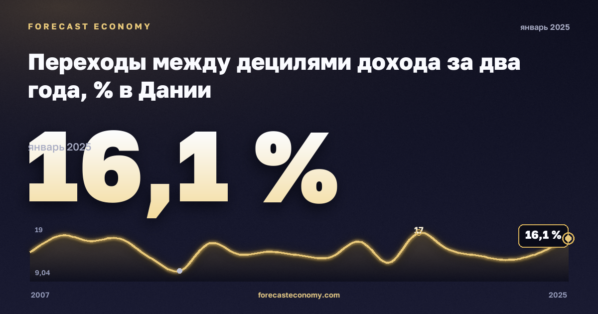 Переходы между децилями дохода за два года, % в Дании: график динамики 2007–2025, последнее значение 16,1 %, источник Евростат