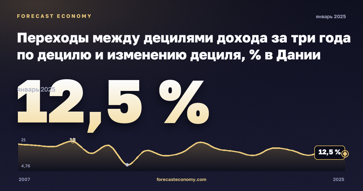 Переходы между децилями дохода за три года по децилю и изменению дециля, % в Дании: график динамики 2007–2025, последнее значение 12,5 %, источник Евростат