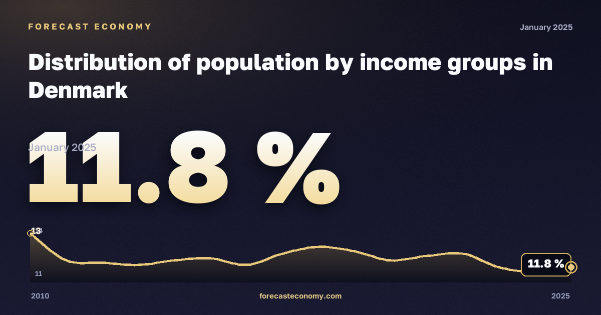 Distribution of population by income groups in Denmark: dynamics chart 2010–2025, latest value 11.8 %, source Eurostat