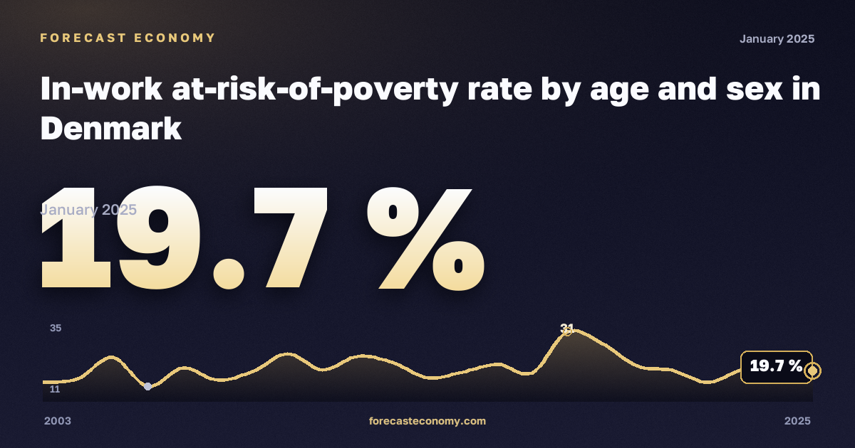 Доля работающих под риском бедности по возрасту и полу, %, 18–24 лет, занятые в Дании: график динамики 2003–2025, последнее значение 19,7 %, источник Евростат