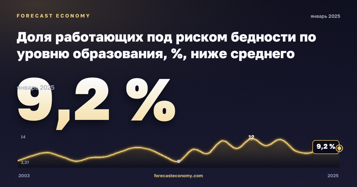 Доля работающих под риском бедности по уровню образования, %, ниже среднего образования в Дании: график динамики 2003–2025, последнее значение 9,2 %, источник Евростат