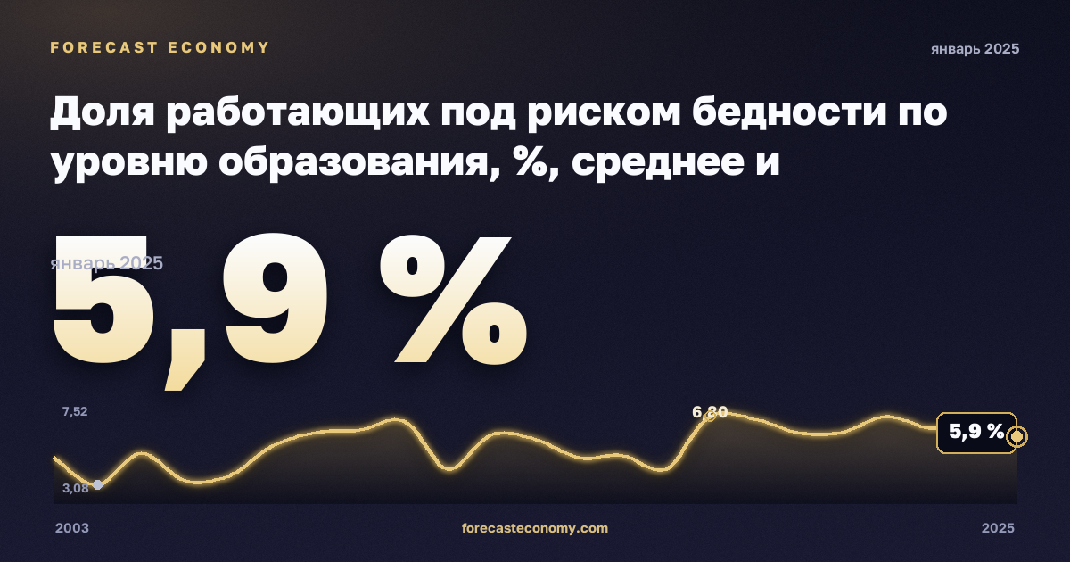 Доля работающих под риском бедности по уровню образования, %, среднее и послесреднее образование в Дании: график динамики 2003–2025, последнее значение 5,9 %, источник Евростат
