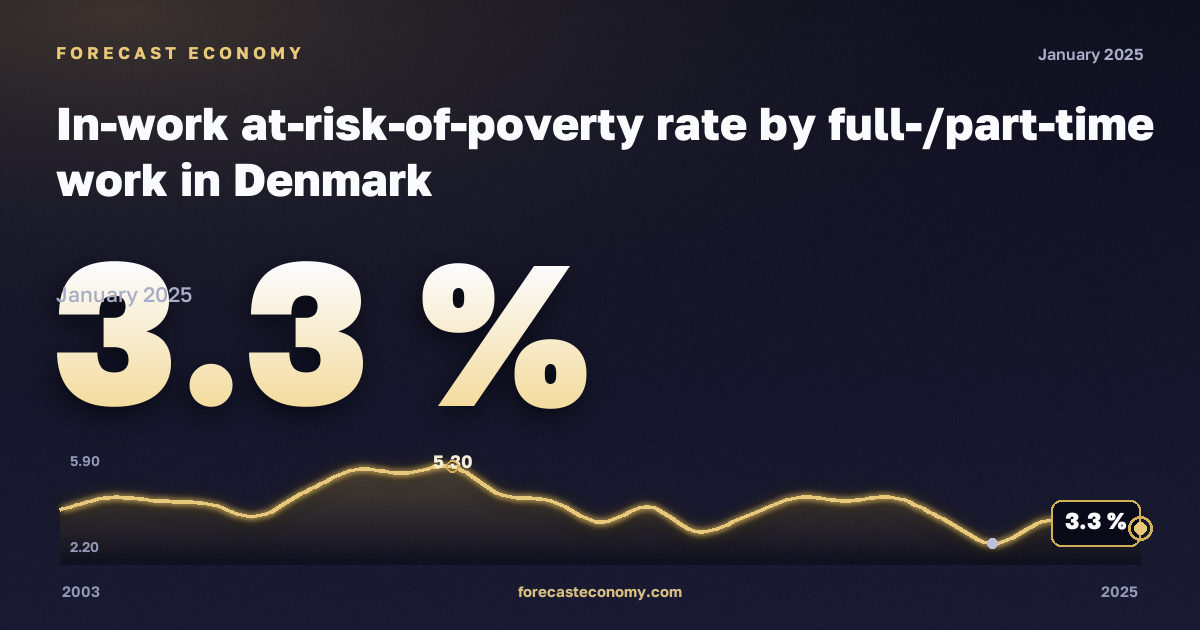 In-work at-risk-of-poverty rate by full-/part-time work in Denmark: dynamics chart 2003–2025, latest value 3.3 %, source Eurostat