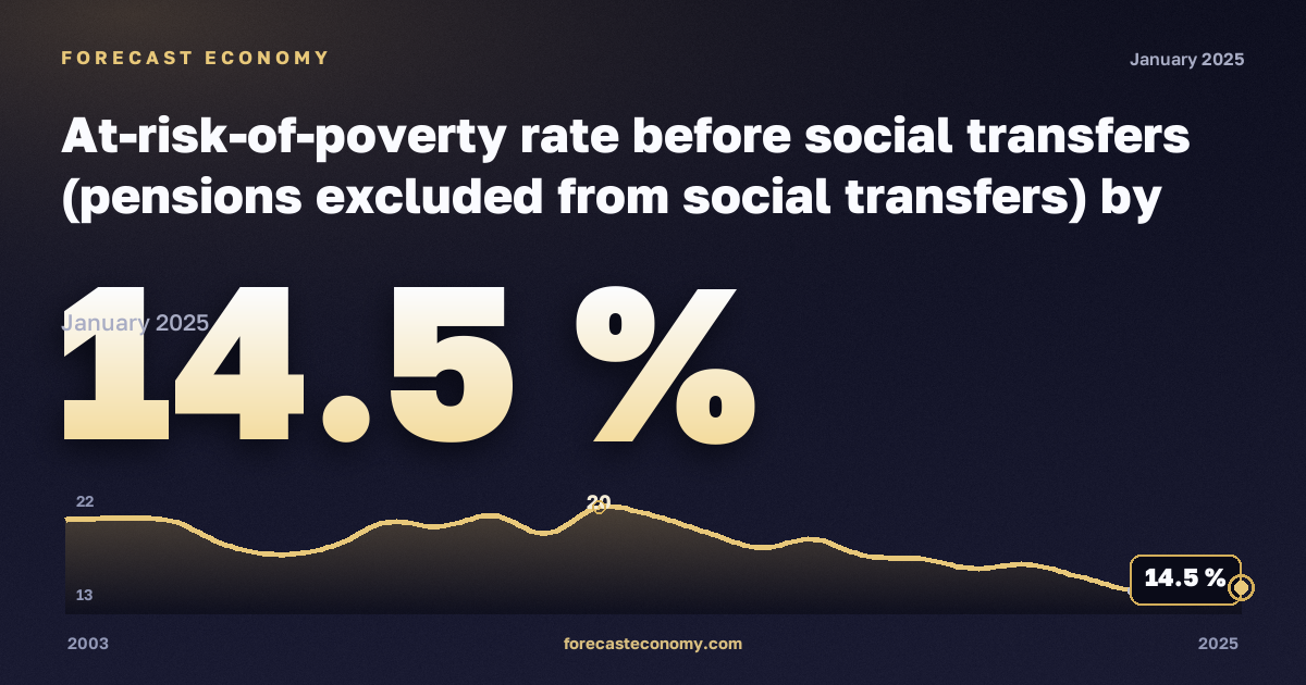 At-risk-of-poverty rate before social transfers (pensions excluded from social transfers) by poverty threshold, age and sex - EU-SILC and ECHP surveys in Denmark: dynamics chart 2003–2025, latest value 14.5 %, source Eurostat