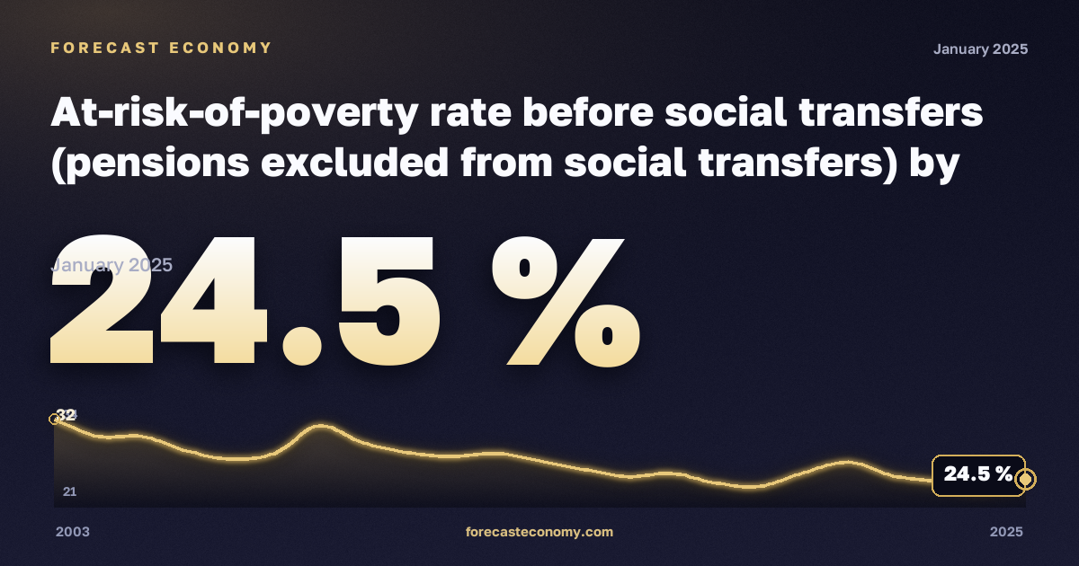 At-risk-of-poverty rate before social transfers (pensions excluded from social transfers) by household type in Denmark: dynamics chart 2003–2025, latest value 24.5 %, source Eurostat