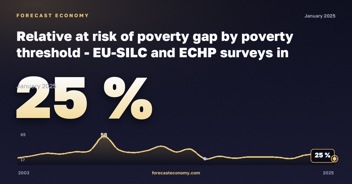 Relative at risk of poverty gap by poverty threshold - EU-SILC and ECHP surveys in Denmark: dynamics chart 2003–2025, latest value 25 %, source Eurostat