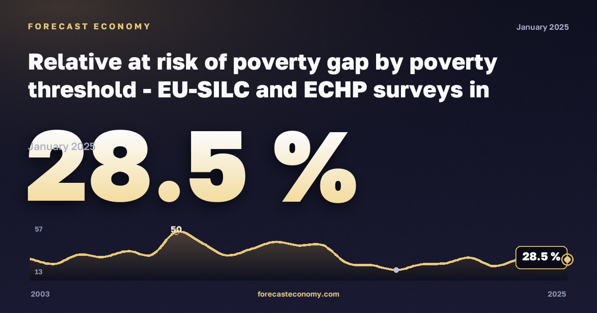 Relative at risk of poverty gap by poverty threshold - EU-SILC and ECHP surveys in Denmark: dynamics chart 2003–2025, latest value 28.5 %, source Eurostat