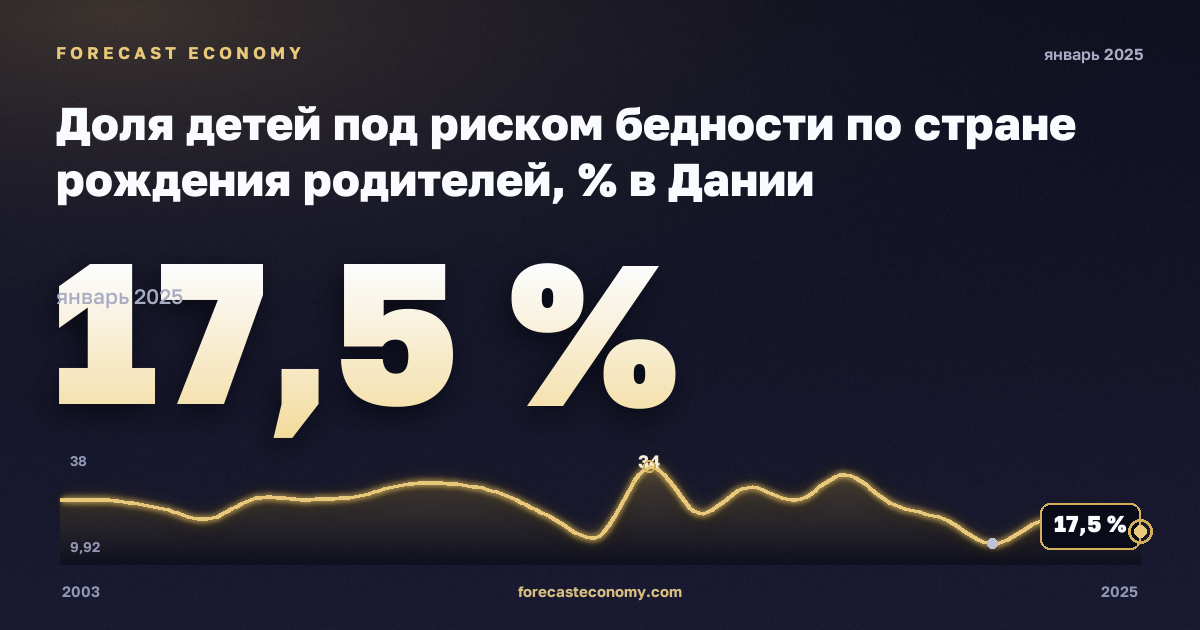 Доля детей под риском бедности по стране рождения родителей, % в Дании: график динамики 2003–2025, последнее значение 17,5 %, источник Евростат