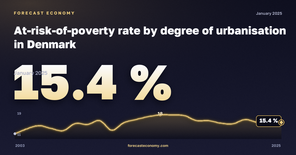 At-risk-of-poverty rate by degree of urbanisation in Denmark: dynamics chart 2003–2025, latest value 15.4 %, source Eurostat