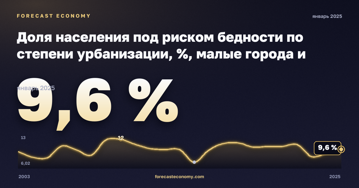 Доля населения под риском бедности по степени урбанизации, %, малые города и пригороды в Дании: график динамики 2003–2025, последнее значение 9,6 %, источник Евростат