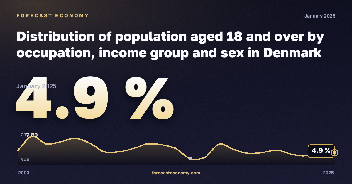 Distribution of population aged 18 and over by occupation, income group and sex in Denmark: dynamics chart 2003–2025, latest value 4.9 %, source Eurostat