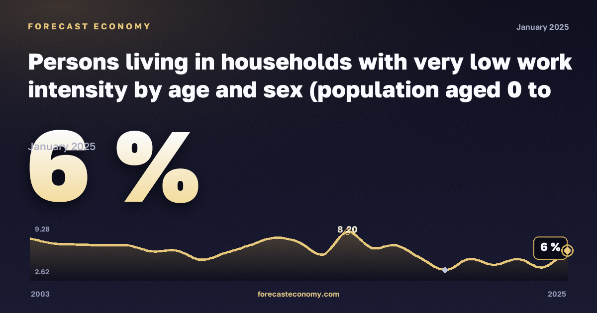 Доля населения в домохозяйствах с низкой интенсивностью труда, %, 16–19 лет в Дании: график динамики 2003–2025, последнее значение 6 %, источник Евростат