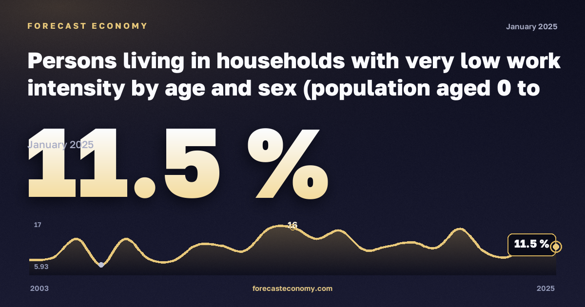 Доля населения в домохозяйствах с низкой интенсивностью труда, %, 18–24 лет в Дании: график динамики 2003–2025, последнее значение 11,5 %, источник Евростат