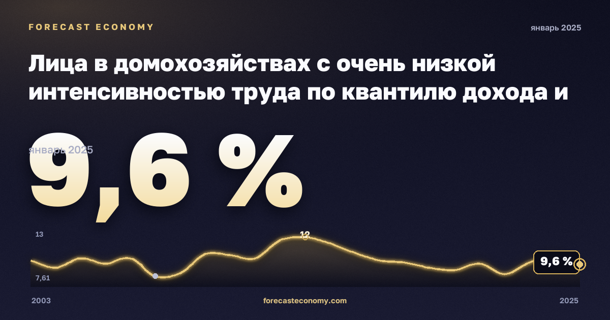 Лица в домохозяйствах с очень низкой интенсивностью труда по квантилю дохода и составу домохозяйства, % в Дании: график динамики 2003–2025, последнее значение 9,6 %, источник Евростат